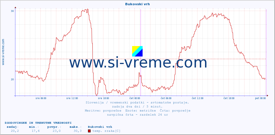 POVPREČJE :: Bukovski vrh :: temp. zraka | vlaga | smer vetra | hitrost vetra | sunki vetra | tlak | padavine | sonce | temp. tal  5cm | temp. tal 10cm | temp. tal 20cm | temp. tal 30cm | temp. tal 50cm :: zadnja dva dni / 5 minut.