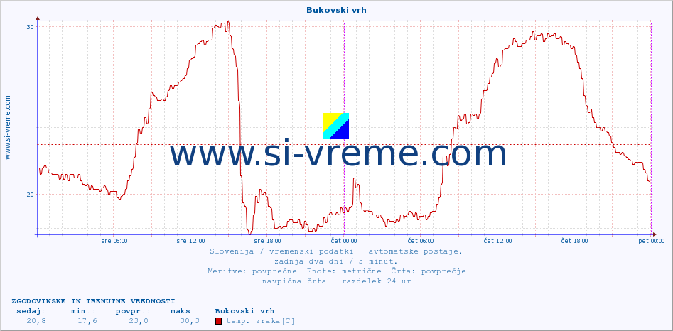 POVPREČJE :: Bukovski vrh :: temp. zraka | vlaga | smer vetra | hitrost vetra | sunki vetra | tlak | padavine | sonce | temp. tal  5cm | temp. tal 10cm | temp. tal 20cm | temp. tal 30cm | temp. tal 50cm :: zadnja dva dni / 5 minut.