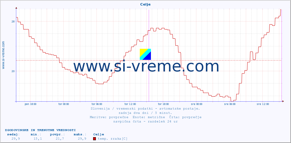 POVPREČJE :: Celje :: temp. zraka | vlaga | smer vetra | hitrost vetra | sunki vetra | tlak | padavine | sonce | temp. tal  5cm | temp. tal 10cm | temp. tal 20cm | temp. tal 30cm | temp. tal 50cm :: zadnja dva dni / 5 minut.