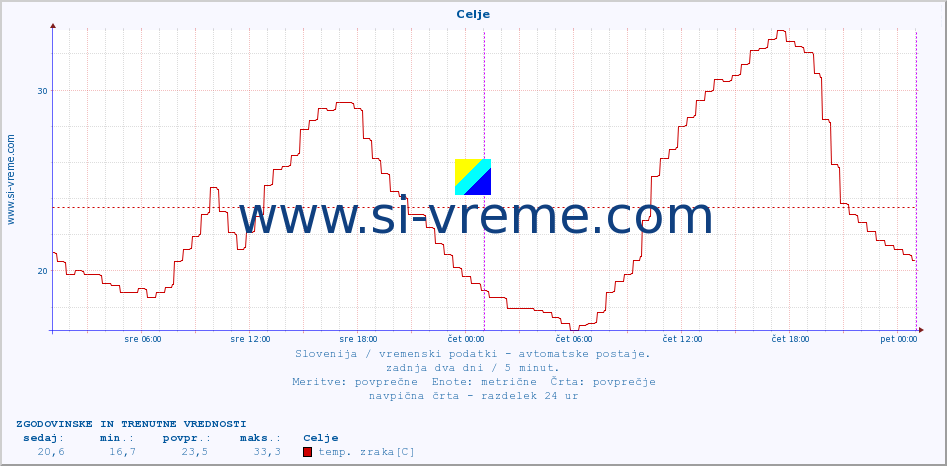 POVPREČJE :: Celje :: temp. zraka | vlaga | smer vetra | hitrost vetra | sunki vetra | tlak | padavine | sonce | temp. tal  5cm | temp. tal 10cm | temp. tal 20cm | temp. tal 30cm | temp. tal 50cm :: zadnja dva dni / 5 minut.