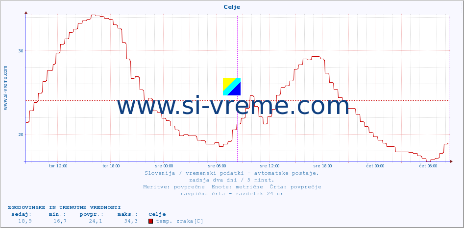 POVPREČJE :: Celje :: temp. zraka | vlaga | smer vetra | hitrost vetra | sunki vetra | tlak | padavine | sonce | temp. tal  5cm | temp. tal 10cm | temp. tal 20cm | temp. tal 30cm | temp. tal 50cm :: zadnja dva dni / 5 minut.