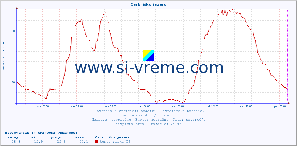 POVPREČJE :: Cerkniško jezero :: temp. zraka | vlaga | smer vetra | hitrost vetra | sunki vetra | tlak | padavine | sonce | temp. tal  5cm | temp. tal 10cm | temp. tal 20cm | temp. tal 30cm | temp. tal 50cm :: zadnja dva dni / 5 minut.