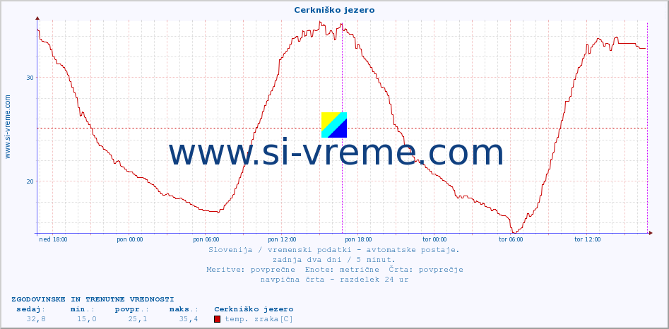 POVPREČJE :: Cerkniško jezero :: temp. zraka | vlaga | smer vetra | hitrost vetra | sunki vetra | tlak | padavine | sonce | temp. tal  5cm | temp. tal 10cm | temp. tal 20cm | temp. tal 30cm | temp. tal 50cm :: zadnja dva dni / 5 minut.