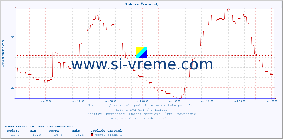 POVPREČJE :: Dobliče Črnomelj :: temp. zraka | vlaga | smer vetra | hitrost vetra | sunki vetra | tlak | padavine | sonce | temp. tal  5cm | temp. tal 10cm | temp. tal 20cm | temp. tal 30cm | temp. tal 50cm :: zadnja dva dni / 5 minut.