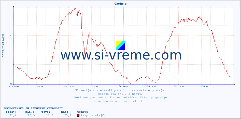 POVPREČJE :: Godnje :: temp. zraka | vlaga | smer vetra | hitrost vetra | sunki vetra | tlak | padavine | sonce | temp. tal  5cm | temp. tal 10cm | temp. tal 20cm | temp. tal 30cm | temp. tal 50cm :: zadnja dva dni / 5 minut.