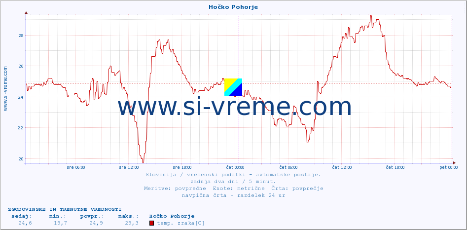 POVPREČJE :: Hočko Pohorje :: temp. zraka | vlaga | smer vetra | hitrost vetra | sunki vetra | tlak | padavine | sonce | temp. tal  5cm | temp. tal 10cm | temp. tal 20cm | temp. tal 30cm | temp. tal 50cm :: zadnja dva dni / 5 minut.