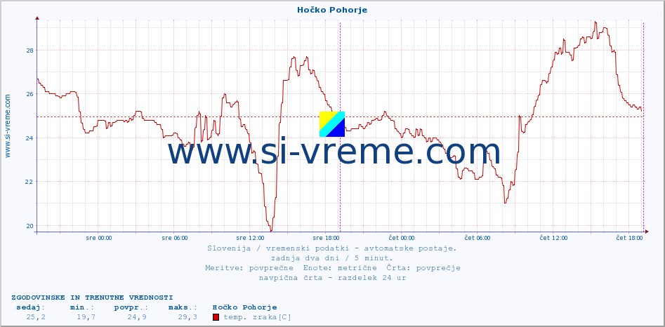 POVPREČJE :: Hočko Pohorje :: temp. zraka | vlaga | smer vetra | hitrost vetra | sunki vetra | tlak | padavine | sonce | temp. tal  5cm | temp. tal 10cm | temp. tal 20cm | temp. tal 30cm | temp. tal 50cm :: zadnja dva dni / 5 minut.