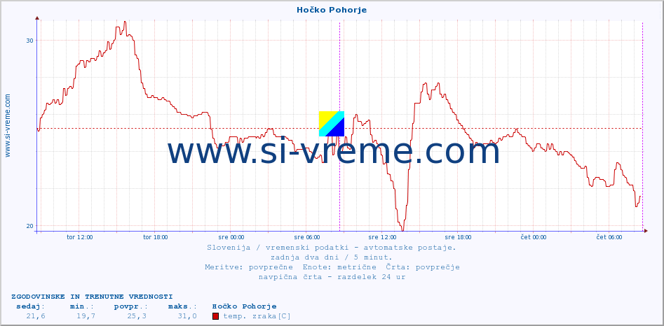 POVPREČJE :: Hočko Pohorje :: temp. zraka | vlaga | smer vetra | hitrost vetra | sunki vetra | tlak | padavine | sonce | temp. tal  5cm | temp. tal 10cm | temp. tal 20cm | temp. tal 30cm | temp. tal 50cm :: zadnja dva dni / 5 minut.