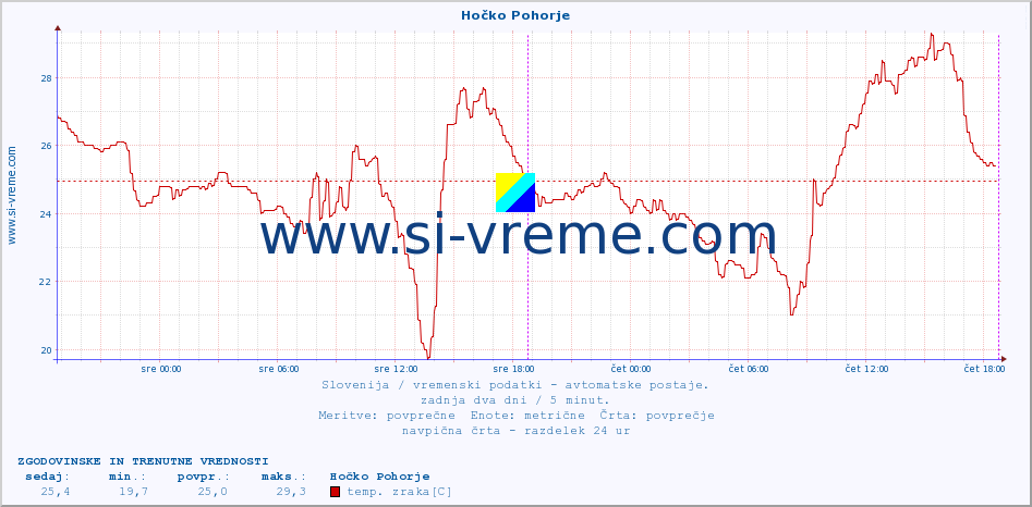 POVPREČJE :: Hočko Pohorje :: temp. zraka | vlaga | smer vetra | hitrost vetra | sunki vetra | tlak | padavine | sonce | temp. tal  5cm | temp. tal 10cm | temp. tal 20cm | temp. tal 30cm | temp. tal 50cm :: zadnja dva dni / 5 minut.