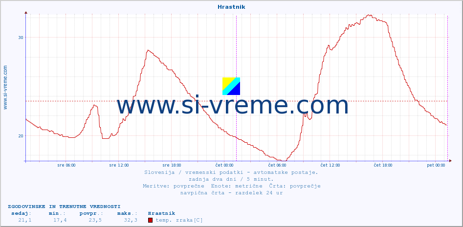 POVPREČJE :: Hrastnik :: temp. zraka | vlaga | smer vetra | hitrost vetra | sunki vetra | tlak | padavine | sonce | temp. tal  5cm | temp. tal 10cm | temp. tal 20cm | temp. tal 30cm | temp. tal 50cm :: zadnja dva dni / 5 minut.