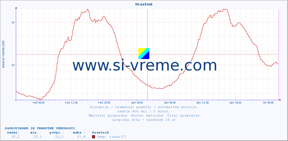 POVPREČJE :: Hrastnik :: temp. zraka | vlaga | smer vetra | hitrost vetra | sunki vetra | tlak | padavine | sonce | temp. tal  5cm | temp. tal 10cm | temp. tal 20cm | temp. tal 30cm | temp. tal 50cm :: zadnja dva dni / 5 minut.