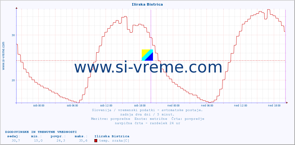 POVPREČJE :: Ilirska Bistrica :: temp. zraka | vlaga | smer vetra | hitrost vetra | sunki vetra | tlak | padavine | sonce | temp. tal  5cm | temp. tal 10cm | temp. tal 20cm | temp. tal 30cm | temp. tal 50cm :: zadnja dva dni / 5 minut.