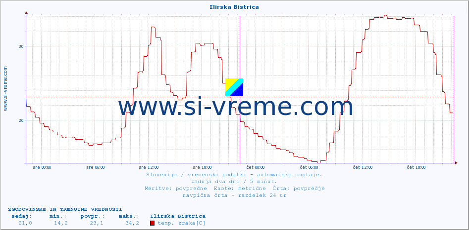 POVPREČJE :: Ilirska Bistrica :: temp. zraka | vlaga | smer vetra | hitrost vetra | sunki vetra | tlak | padavine | sonce | temp. tal  5cm | temp. tal 10cm | temp. tal 20cm | temp. tal 30cm | temp. tal 50cm :: zadnja dva dni / 5 minut.