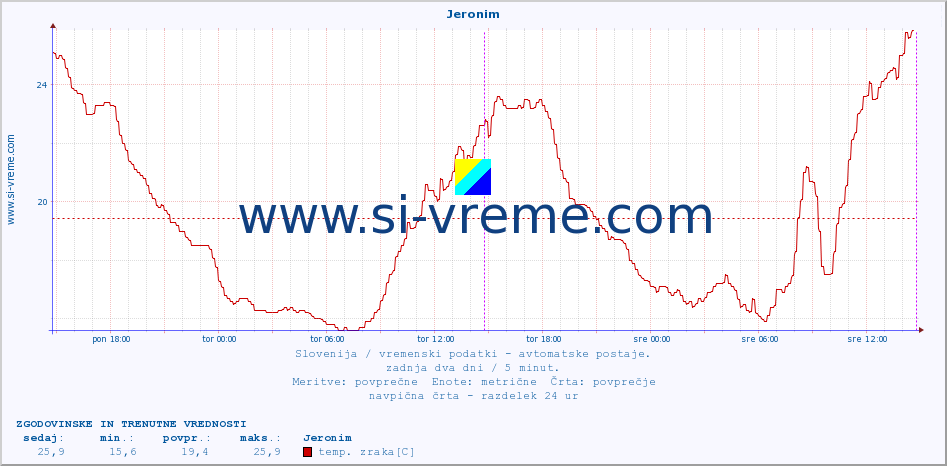 POVPREČJE :: Jeronim :: temp. zraka | vlaga | smer vetra | hitrost vetra | sunki vetra | tlak | padavine | sonce | temp. tal  5cm | temp. tal 10cm | temp. tal 20cm | temp. tal 30cm | temp. tal 50cm :: zadnja dva dni / 5 minut.