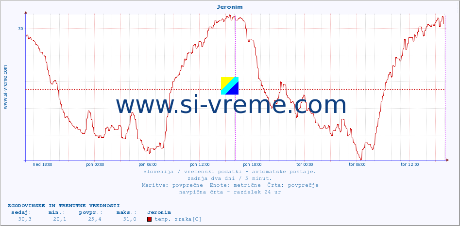 POVPREČJE :: Jeronim :: temp. zraka | vlaga | smer vetra | hitrost vetra | sunki vetra | tlak | padavine | sonce | temp. tal  5cm | temp. tal 10cm | temp. tal 20cm | temp. tal 30cm | temp. tal 50cm :: zadnja dva dni / 5 minut.