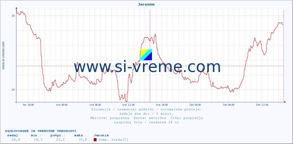 POVPREČJE :: Jeronim :: temp. zraka | vlaga | smer vetra | hitrost vetra | sunki vetra | tlak | padavine | sonce | temp. tal  5cm | temp. tal 10cm | temp. tal 20cm | temp. tal 30cm | temp. tal 50cm :: zadnja dva dni / 5 minut.