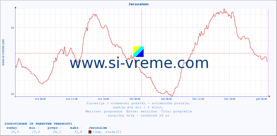 POVPREČJE :: Jeruzalem :: temp. zraka | vlaga | smer vetra | hitrost vetra | sunki vetra | tlak | padavine | sonce | temp. tal  5cm | temp. tal 10cm | temp. tal 20cm | temp. tal 30cm | temp. tal 50cm :: zadnja dva dni / 5 minut.