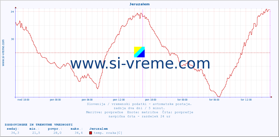 POVPREČJE :: Jeruzalem :: temp. zraka | vlaga | smer vetra | hitrost vetra | sunki vetra | tlak | padavine | sonce | temp. tal  5cm | temp. tal 10cm | temp. tal 20cm | temp. tal 30cm | temp. tal 50cm :: zadnja dva dni / 5 minut.