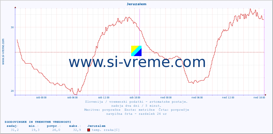 POVPREČJE :: Jeruzalem :: temp. zraka | vlaga | smer vetra | hitrost vetra | sunki vetra | tlak | padavine | sonce | temp. tal  5cm | temp. tal 10cm | temp. tal 20cm | temp. tal 30cm | temp. tal 50cm :: zadnja dva dni / 5 minut.