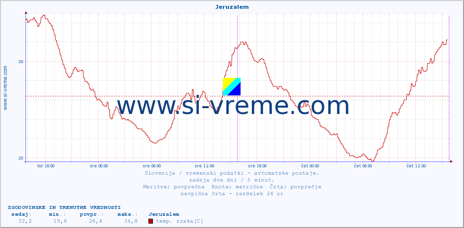 POVPREČJE :: Jeruzalem :: temp. zraka | vlaga | smer vetra | hitrost vetra | sunki vetra | tlak | padavine | sonce | temp. tal  5cm | temp. tal 10cm | temp. tal 20cm | temp. tal 30cm | temp. tal 50cm :: zadnja dva dni / 5 minut.