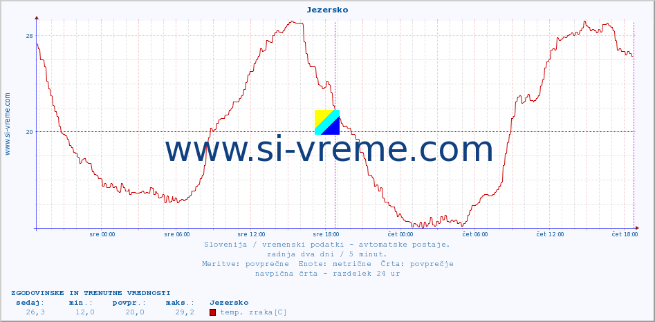 POVPREČJE :: Jezersko :: temp. zraka | vlaga | smer vetra | hitrost vetra | sunki vetra | tlak | padavine | sonce | temp. tal  5cm | temp. tal 10cm | temp. tal 20cm | temp. tal 30cm | temp. tal 50cm :: zadnja dva dni / 5 minut.