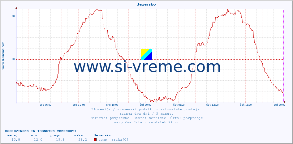 POVPREČJE :: Jezersko :: temp. zraka | vlaga | smer vetra | hitrost vetra | sunki vetra | tlak | padavine | sonce | temp. tal  5cm | temp. tal 10cm | temp. tal 20cm | temp. tal 30cm | temp. tal 50cm :: zadnja dva dni / 5 minut.