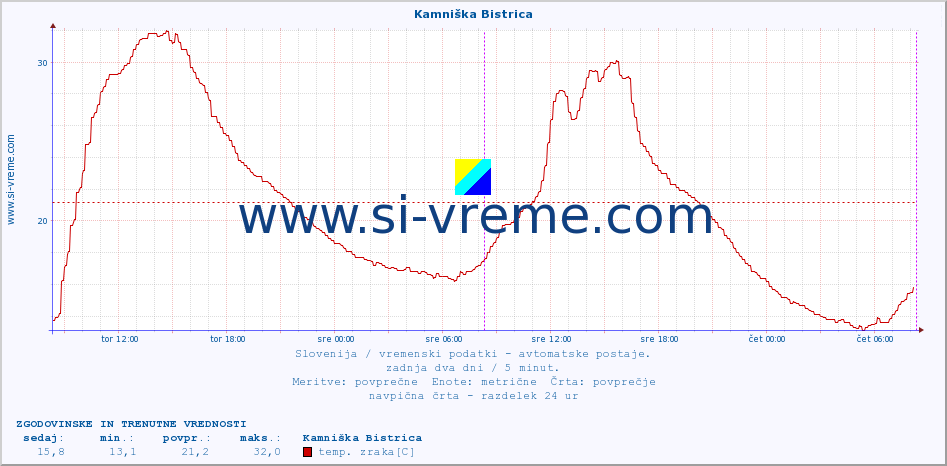 POVPREČJE :: Kamniška Bistrica :: temp. zraka | vlaga | smer vetra | hitrost vetra | sunki vetra | tlak | padavine | sonce | temp. tal  5cm | temp. tal 10cm | temp. tal 20cm | temp. tal 30cm | temp. tal 50cm :: zadnja dva dni / 5 minut.