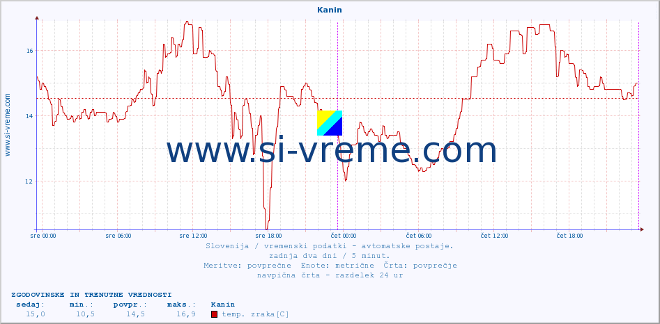 POVPREČJE :: Kanin :: temp. zraka | vlaga | smer vetra | hitrost vetra | sunki vetra | tlak | padavine | sonce | temp. tal  5cm | temp. tal 10cm | temp. tal 20cm | temp. tal 30cm | temp. tal 50cm :: zadnja dva dni / 5 minut.