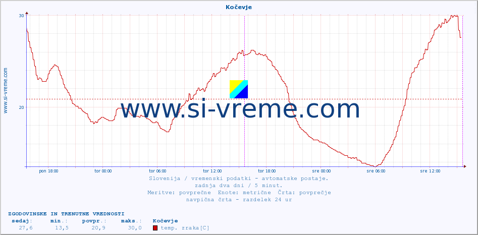 POVPREČJE :: Kočevje :: temp. zraka | vlaga | smer vetra | hitrost vetra | sunki vetra | tlak | padavine | sonce | temp. tal  5cm | temp. tal 10cm | temp. tal 20cm | temp. tal 30cm | temp. tal 50cm :: zadnja dva dni / 5 minut.