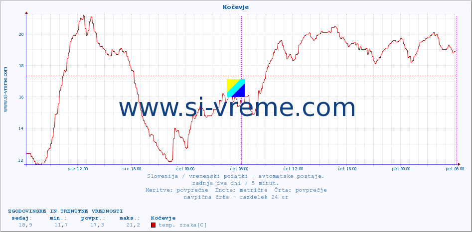 POVPREČJE :: Kočevje :: temp. zraka | vlaga | smer vetra | hitrost vetra | sunki vetra | tlak | padavine | sonce | temp. tal  5cm | temp. tal 10cm | temp. tal 20cm | temp. tal 30cm | temp. tal 50cm :: zadnja dva dni / 5 minut.