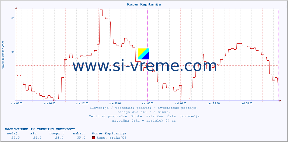 POVPREČJE :: Koper Kapitanija :: temp. zraka | vlaga | smer vetra | hitrost vetra | sunki vetra | tlak | padavine | sonce | temp. tal  5cm | temp. tal 10cm | temp. tal 20cm | temp. tal 30cm | temp. tal 50cm :: zadnja dva dni / 5 minut.