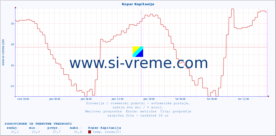 POVPREČJE :: Koper Kapitanija :: temp. zraka | vlaga | smer vetra | hitrost vetra | sunki vetra | tlak | padavine | sonce | temp. tal  5cm | temp. tal 10cm | temp. tal 20cm | temp. tal 30cm | temp. tal 50cm :: zadnja dva dni / 5 minut.