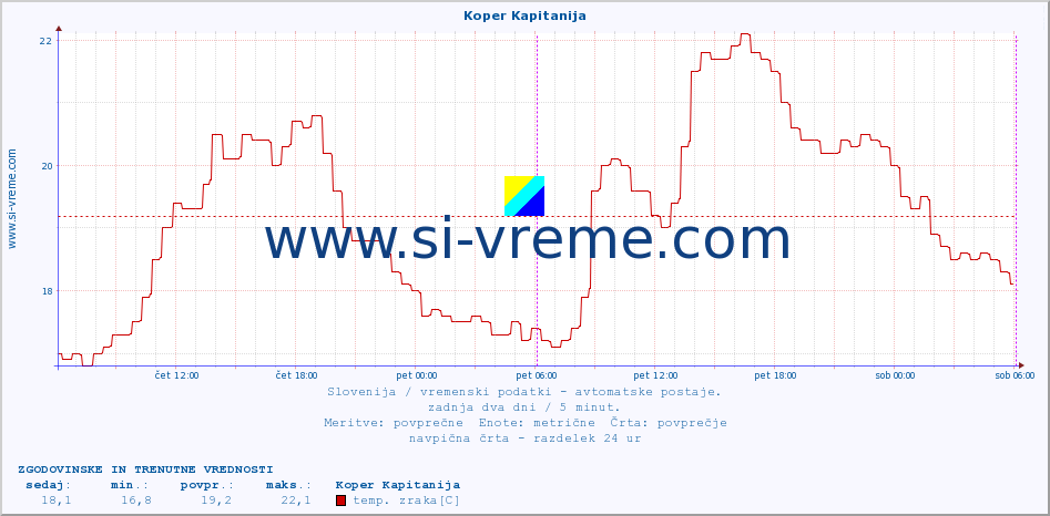 POVPREČJE :: Koper Kapitanija :: temp. zraka | vlaga | smer vetra | hitrost vetra | sunki vetra | tlak | padavine | sonce | temp. tal  5cm | temp. tal 10cm | temp. tal 20cm | temp. tal 30cm | temp. tal 50cm :: zadnja dva dni / 5 minut.