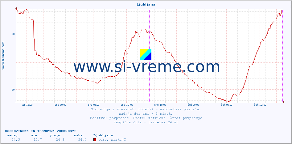 POVPREČJE :: Korensko sedlo :: temp. zraka | vlaga | smer vetra | hitrost vetra | sunki vetra | tlak | padavine | sonce | temp. tal  5cm | temp. tal 10cm | temp. tal 20cm | temp. tal 30cm | temp. tal 50cm :: zadnja dva dni / 5 minut.