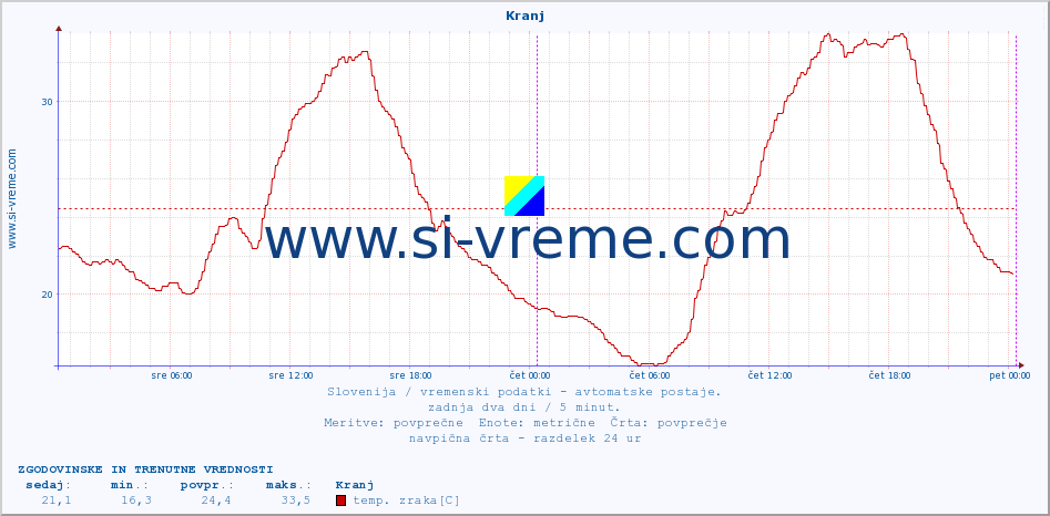 POVPREČJE :: Kranj :: temp. zraka | vlaga | smer vetra | hitrost vetra | sunki vetra | tlak | padavine | sonce | temp. tal  5cm | temp. tal 10cm | temp. tal 20cm | temp. tal 30cm | temp. tal 50cm :: zadnja dva dni / 5 minut.