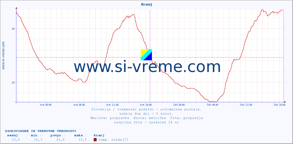 POVPREČJE :: Kranj :: temp. zraka | vlaga | smer vetra | hitrost vetra | sunki vetra | tlak | padavine | sonce | temp. tal  5cm | temp. tal 10cm | temp. tal 20cm | temp. tal 30cm | temp. tal 50cm :: zadnja dva dni / 5 minut.