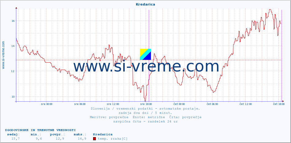 POVPREČJE :: Kredarica :: temp. zraka | vlaga | smer vetra | hitrost vetra | sunki vetra | tlak | padavine | sonce | temp. tal  5cm | temp. tal 10cm | temp. tal 20cm | temp. tal 30cm | temp. tal 50cm :: zadnja dva dni / 5 minut.