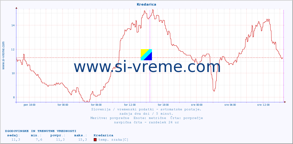 POVPREČJE :: Kredarica :: temp. zraka | vlaga | smer vetra | hitrost vetra | sunki vetra | tlak | padavine | sonce | temp. tal  5cm | temp. tal 10cm | temp. tal 20cm | temp. tal 30cm | temp. tal 50cm :: zadnja dva dni / 5 minut.