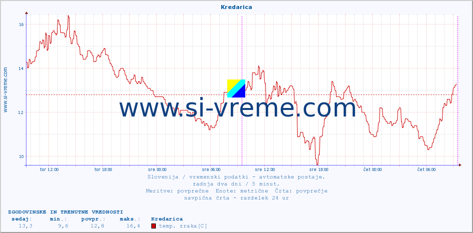 POVPREČJE :: Kredarica :: temp. zraka | vlaga | smer vetra | hitrost vetra | sunki vetra | tlak | padavine | sonce | temp. tal  5cm | temp. tal 10cm | temp. tal 20cm | temp. tal 30cm | temp. tal 50cm :: zadnja dva dni / 5 minut.