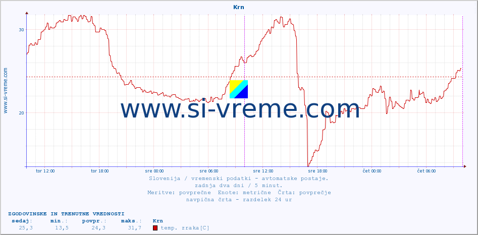 POVPREČJE :: Krn :: temp. zraka | vlaga | smer vetra | hitrost vetra | sunki vetra | tlak | padavine | sonce | temp. tal  5cm | temp. tal 10cm | temp. tal 20cm | temp. tal 30cm | temp. tal 50cm :: zadnja dva dni / 5 minut.