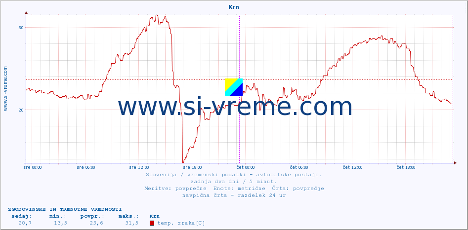 POVPREČJE :: Krn :: temp. zraka | vlaga | smer vetra | hitrost vetra | sunki vetra | tlak | padavine | sonce | temp. tal  5cm | temp. tal 10cm | temp. tal 20cm | temp. tal 30cm | temp. tal 50cm :: zadnja dva dni / 5 minut.