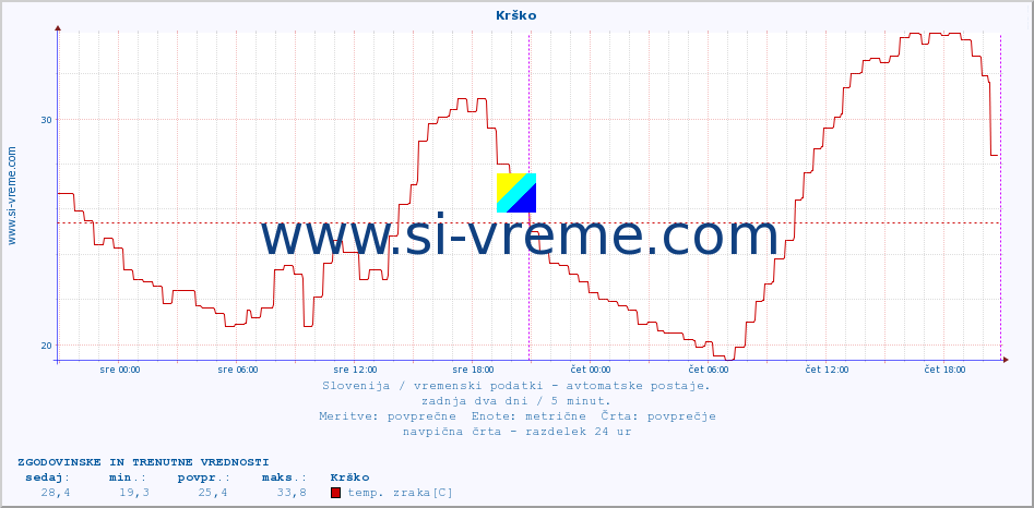 POVPREČJE :: Krško :: temp. zraka | vlaga | smer vetra | hitrost vetra | sunki vetra | tlak | padavine | sonce | temp. tal  5cm | temp. tal 10cm | temp. tal 20cm | temp. tal 30cm | temp. tal 50cm :: zadnja dva dni / 5 minut.