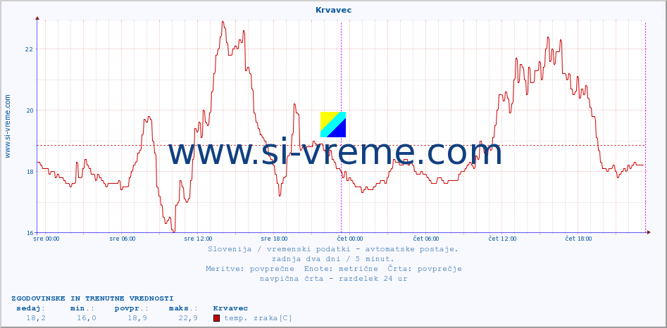 POVPREČJE :: Krvavec :: temp. zraka | vlaga | smer vetra | hitrost vetra | sunki vetra | tlak | padavine | sonce | temp. tal  5cm | temp. tal 10cm | temp. tal 20cm | temp. tal 30cm | temp. tal 50cm :: zadnja dva dni / 5 minut.