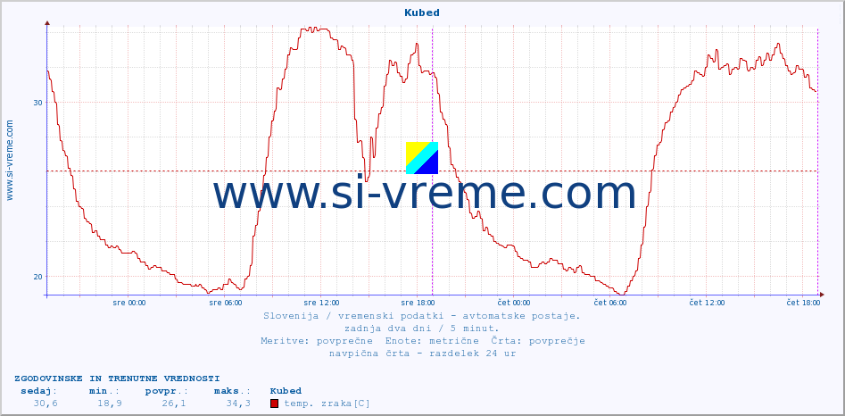 POVPREČJE :: Kubed :: temp. zraka | vlaga | smer vetra | hitrost vetra | sunki vetra | tlak | padavine | sonce | temp. tal  5cm | temp. tal 10cm | temp. tal 20cm | temp. tal 30cm | temp. tal 50cm :: zadnja dva dni / 5 minut.