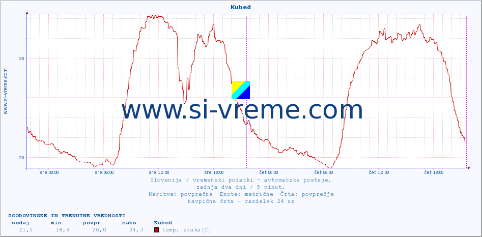 POVPREČJE :: Kubed :: temp. zraka | vlaga | smer vetra | hitrost vetra | sunki vetra | tlak | padavine | sonce | temp. tal  5cm | temp. tal 10cm | temp. tal 20cm | temp. tal 30cm | temp. tal 50cm :: zadnja dva dni / 5 minut.