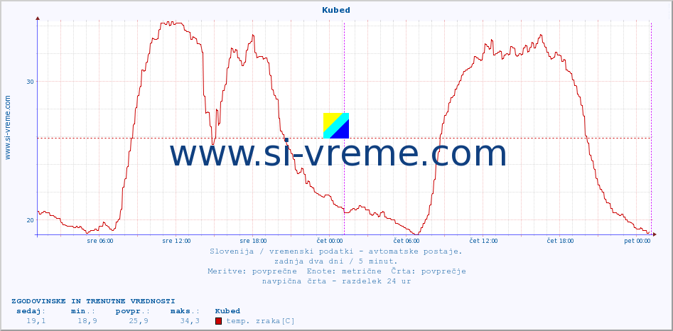 POVPREČJE :: Kubed :: temp. zraka | vlaga | smer vetra | hitrost vetra | sunki vetra | tlak | padavine | sonce | temp. tal  5cm | temp. tal 10cm | temp. tal 20cm | temp. tal 30cm | temp. tal 50cm :: zadnja dva dni / 5 minut.