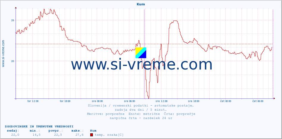 POVPREČJE :: Kum :: temp. zraka | vlaga | smer vetra | hitrost vetra | sunki vetra | tlak | padavine | sonce | temp. tal  5cm | temp. tal 10cm | temp. tal 20cm | temp. tal 30cm | temp. tal 50cm :: zadnja dva dni / 5 minut.