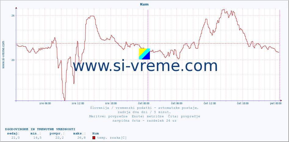 POVPREČJE :: Kum :: temp. zraka | vlaga | smer vetra | hitrost vetra | sunki vetra | tlak | padavine | sonce | temp. tal  5cm | temp. tal 10cm | temp. tal 20cm | temp. tal 30cm | temp. tal 50cm :: zadnja dva dni / 5 minut.