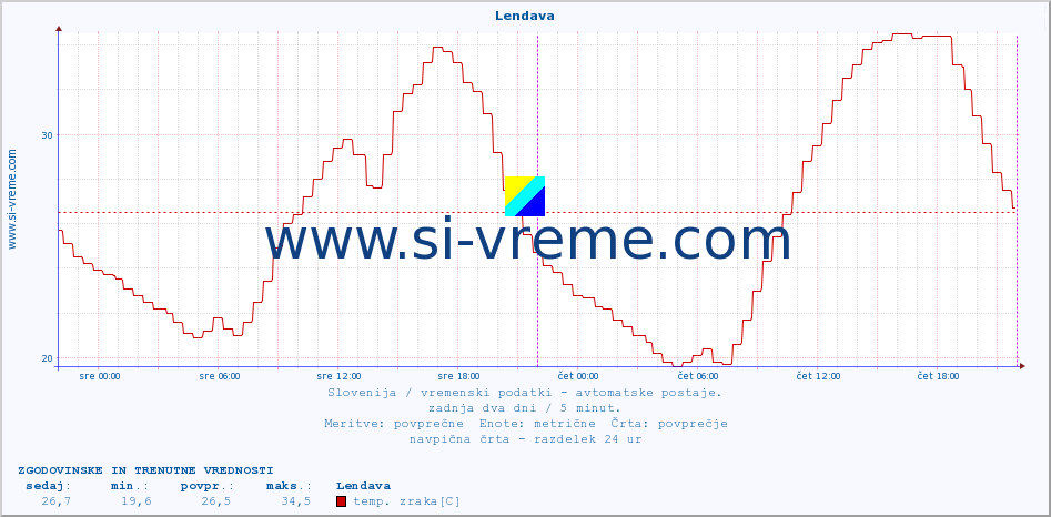 POVPREČJE :: Lendava :: temp. zraka | vlaga | smer vetra | hitrost vetra | sunki vetra | tlak | padavine | sonce | temp. tal  5cm | temp. tal 10cm | temp. tal 20cm | temp. tal 30cm | temp. tal 50cm :: zadnja dva dni / 5 minut.