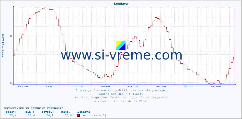 POVPREČJE :: Lendava :: temp. zraka | vlaga | smer vetra | hitrost vetra | sunki vetra | tlak | padavine | sonce | temp. tal  5cm | temp. tal 10cm | temp. tal 20cm | temp. tal 30cm | temp. tal 50cm :: zadnja dva dni / 5 minut.